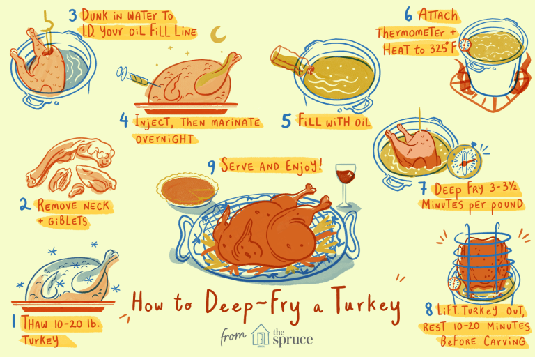 Deep Fried Turkey: Recipes, Tips, and Safety Measures for Thanksgiving